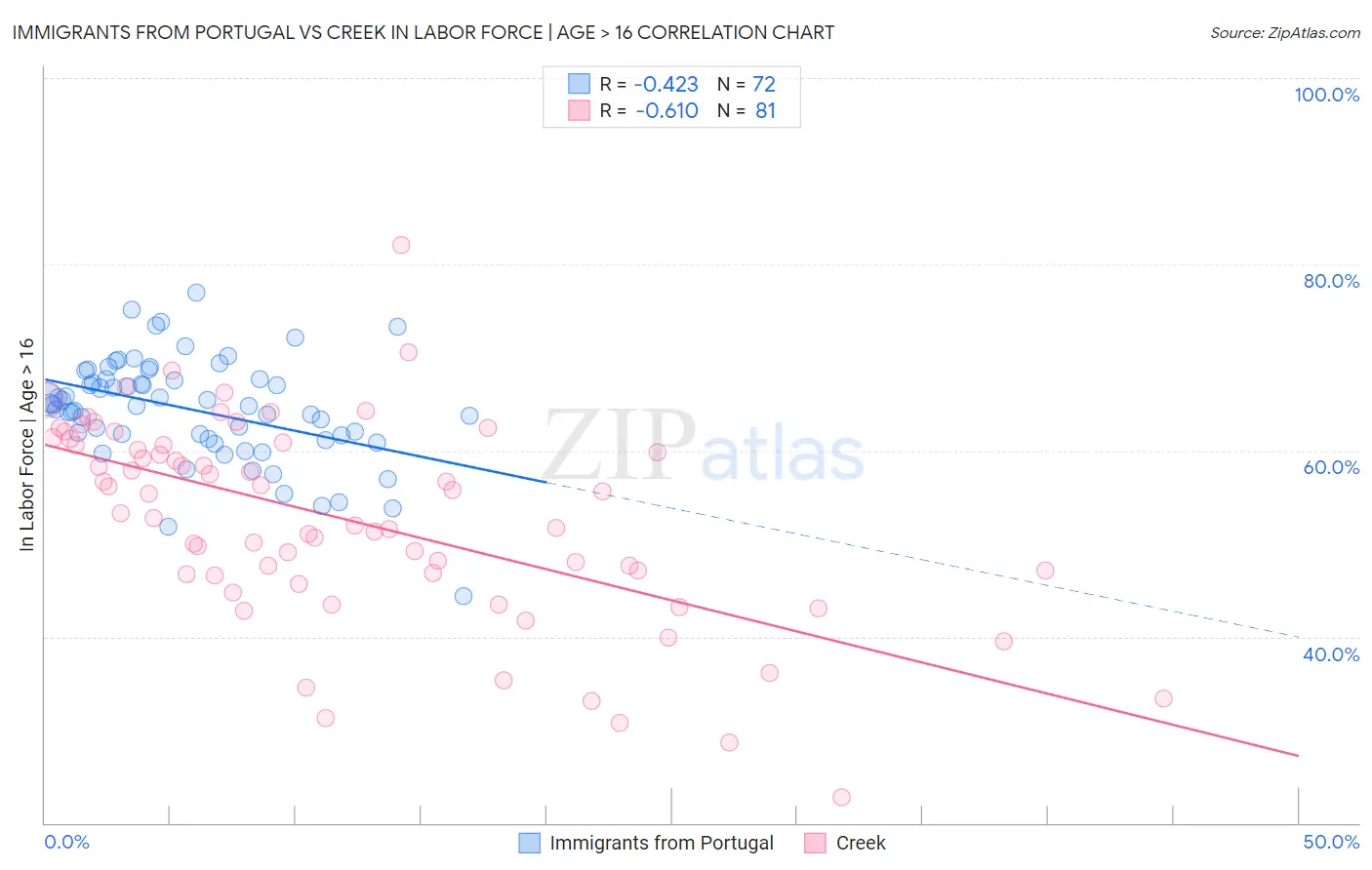 Immigrants from Portugal vs Creek In Labor Force | Age > 16