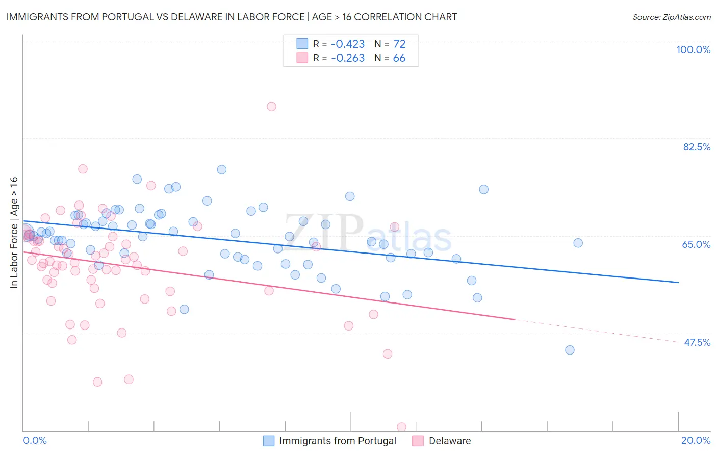 Immigrants from Portugal vs Delaware In Labor Force | Age > 16