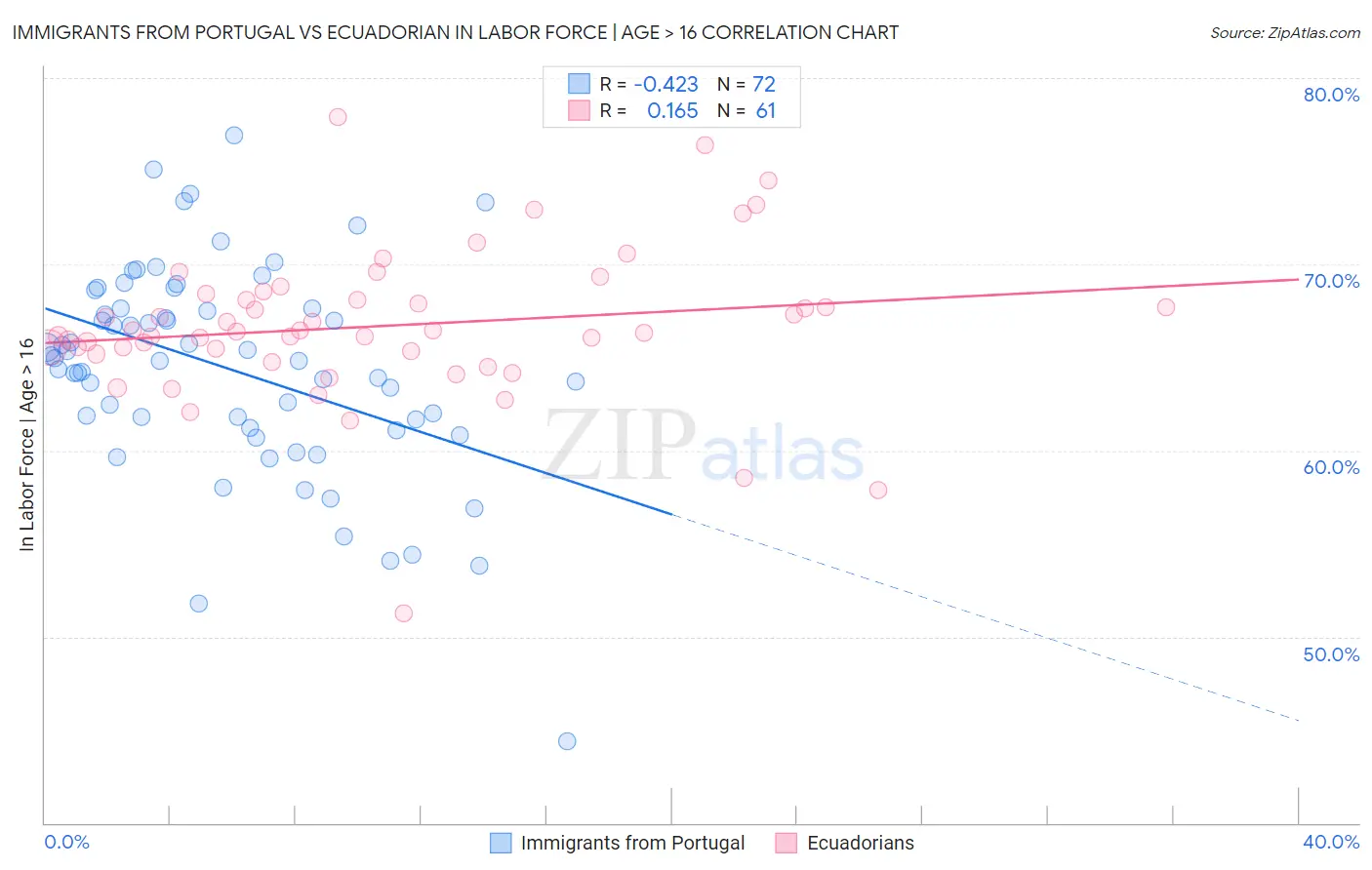 Immigrants from Portugal vs Ecuadorian In Labor Force | Age > 16