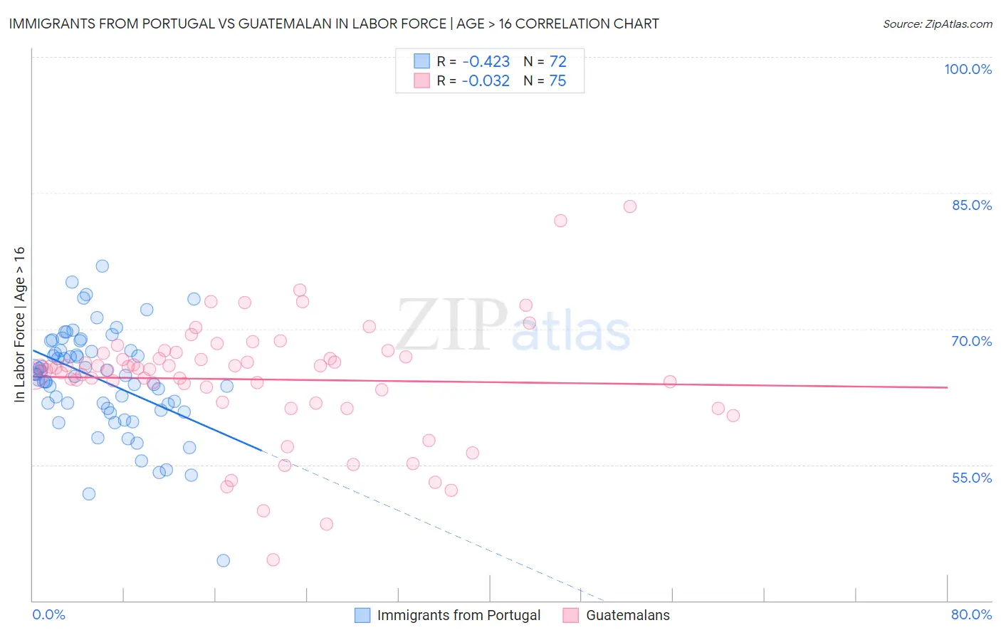 Immigrants from Portugal vs Guatemalan In Labor Force | Age > 16