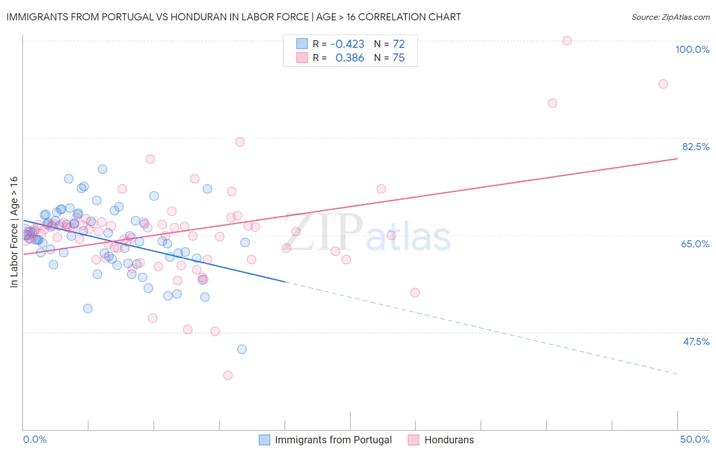 Immigrants from Portugal vs Honduran In Labor Force | Age > 16
