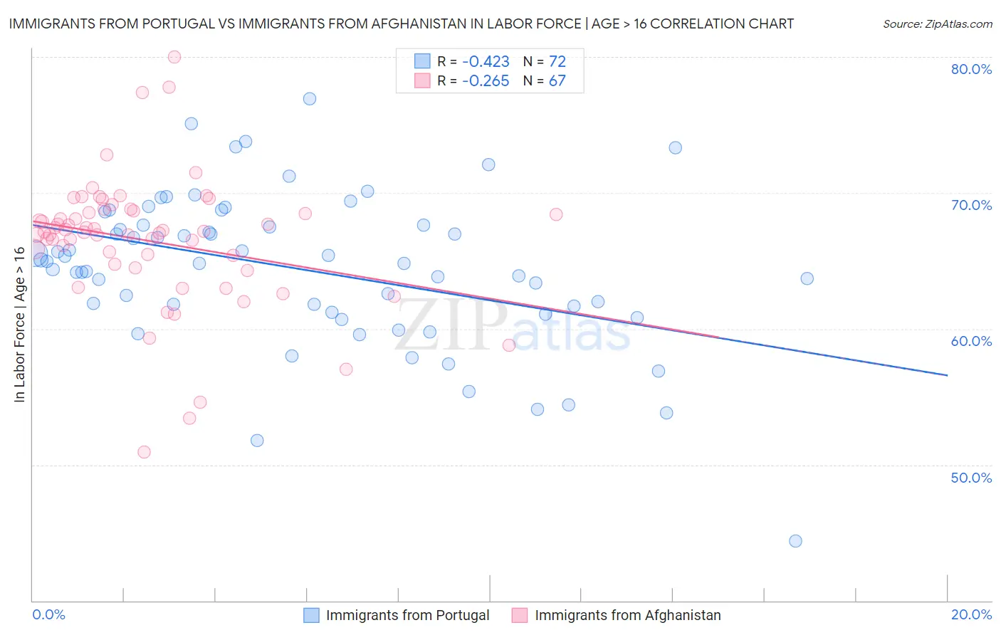 Immigrants from Portugal vs Immigrants from Afghanistan In Labor Force | Age > 16