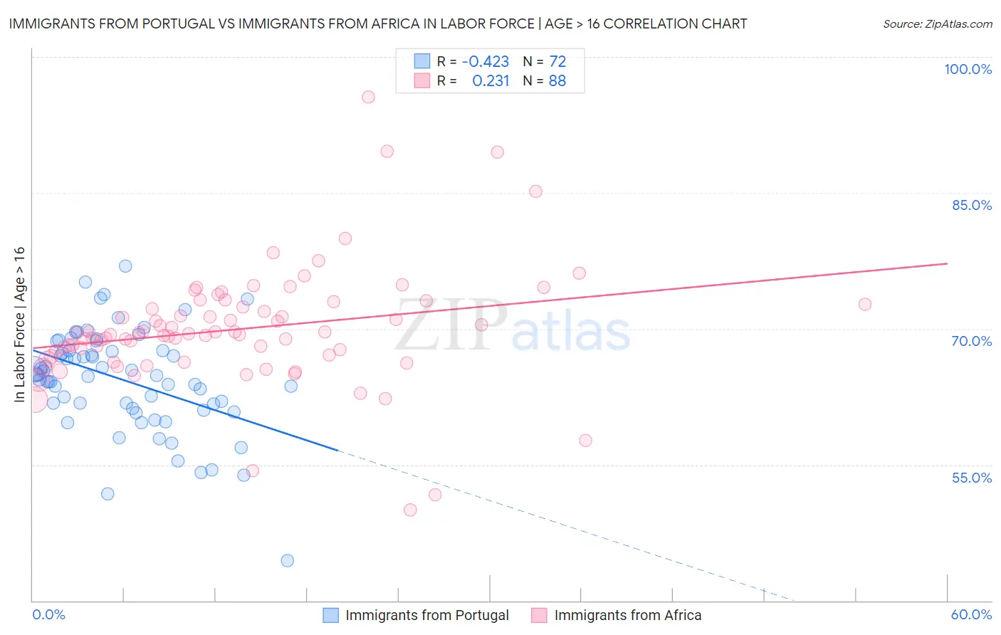 Immigrants from Portugal vs Immigrants from Africa In Labor Force | Age > 16