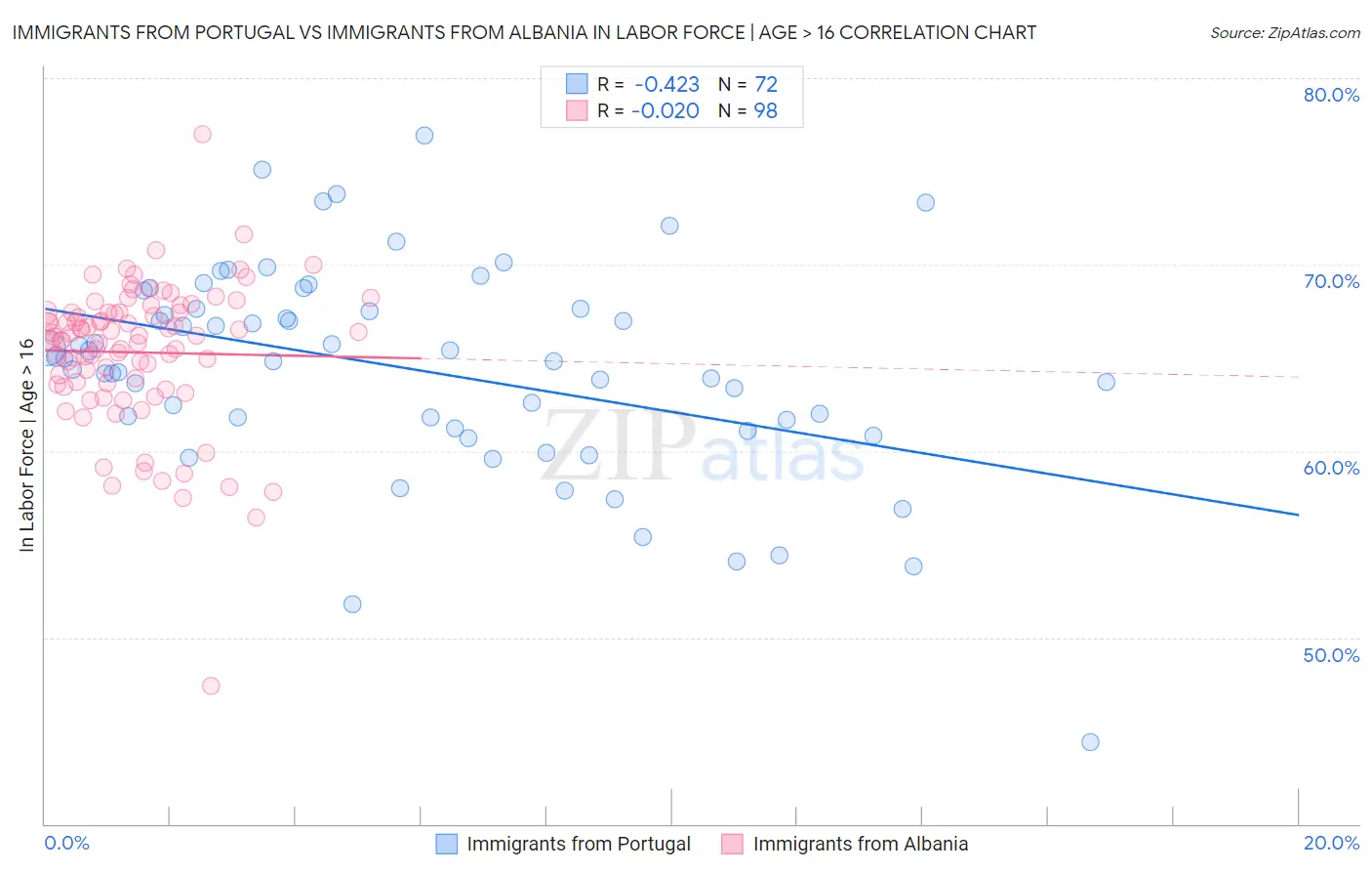 Immigrants from Portugal vs Immigrants from Albania In Labor Force | Age > 16