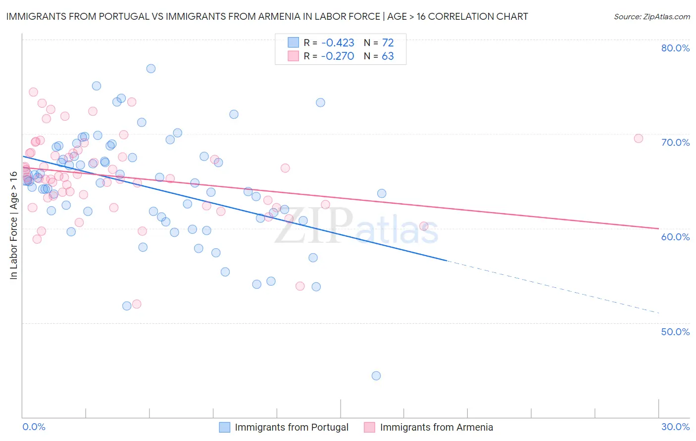 Immigrants from Portugal vs Immigrants from Armenia In Labor Force | Age > 16
