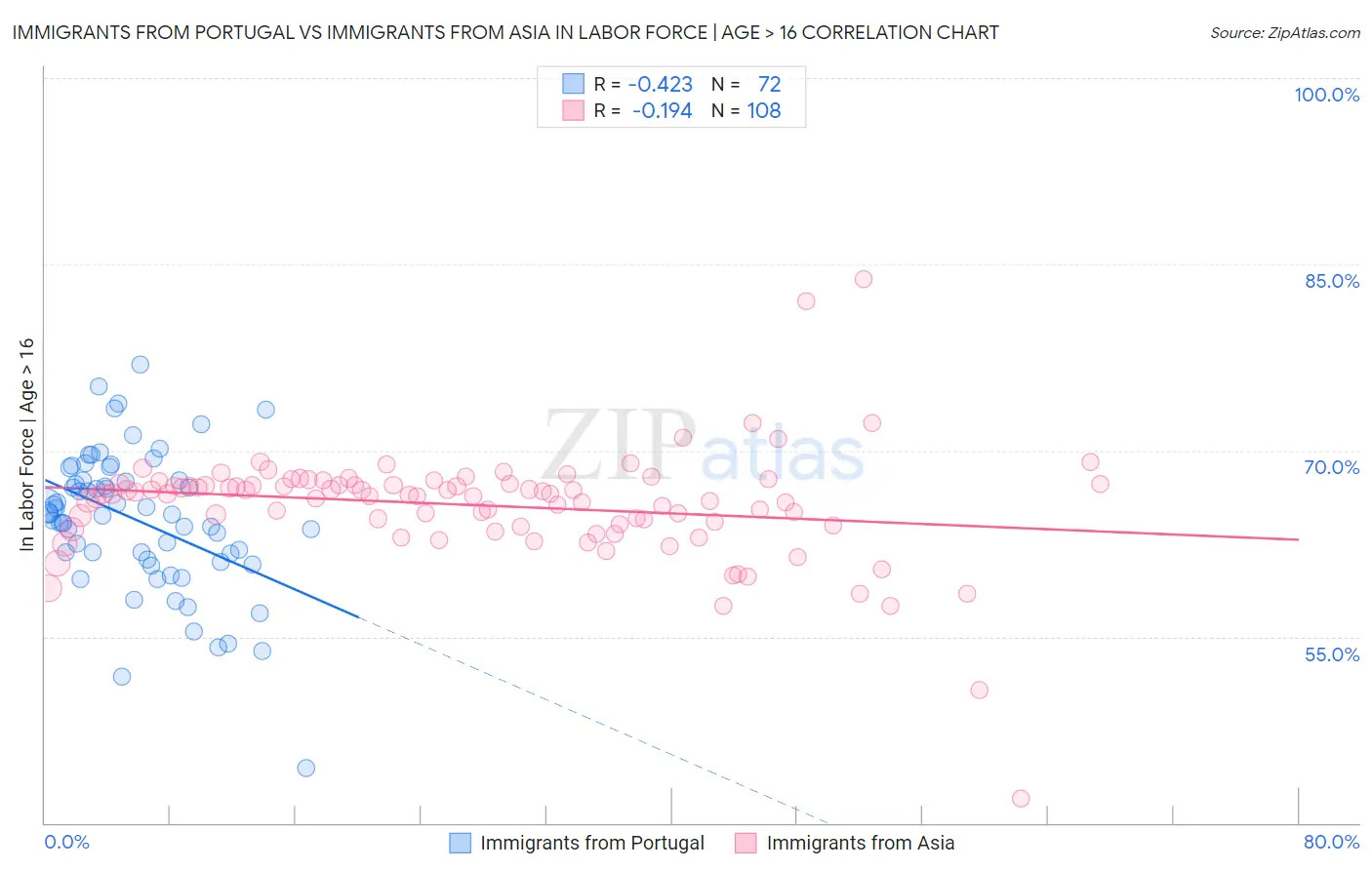 Immigrants from Portugal vs Immigrants from Asia In Labor Force | Age > 16