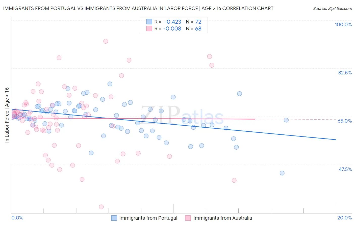 Immigrants from Portugal vs Immigrants from Australia In Labor Force | Age > 16