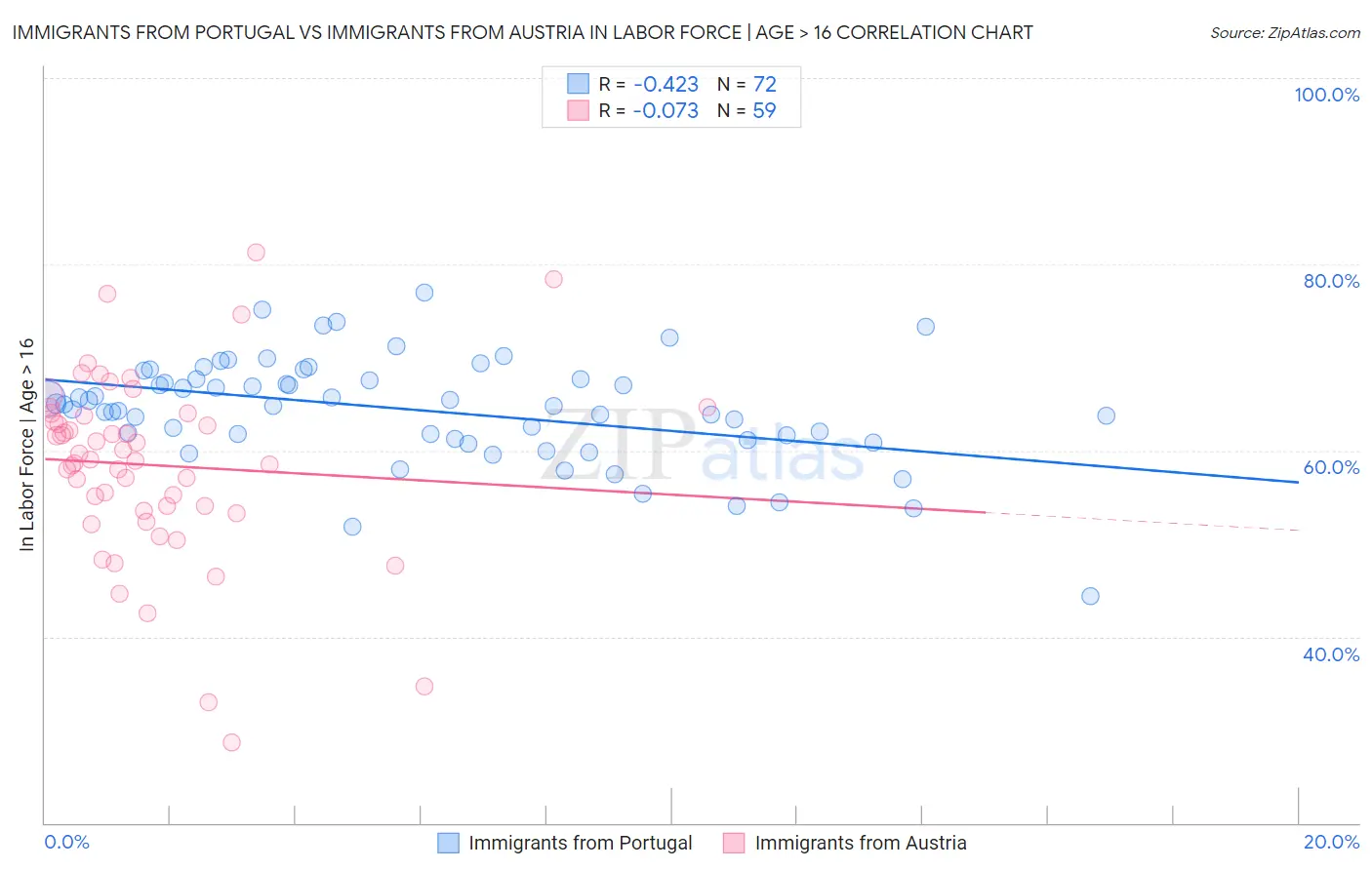 Immigrants from Portugal vs Immigrants from Austria In Labor Force | Age > 16