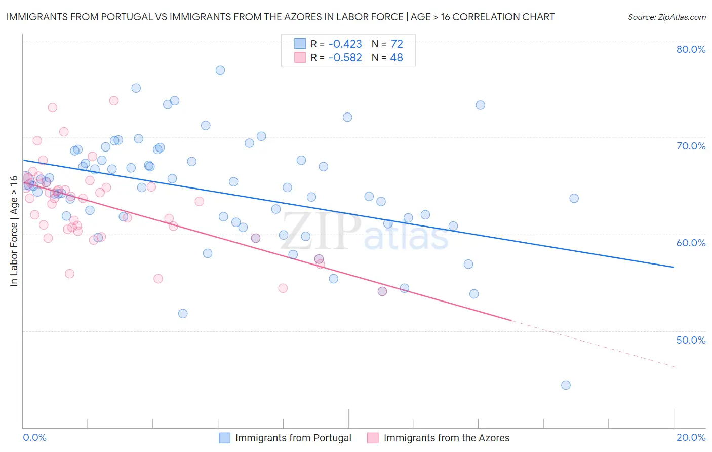 Immigrants from Portugal vs Immigrants from the Azores In Labor Force | Age > 16