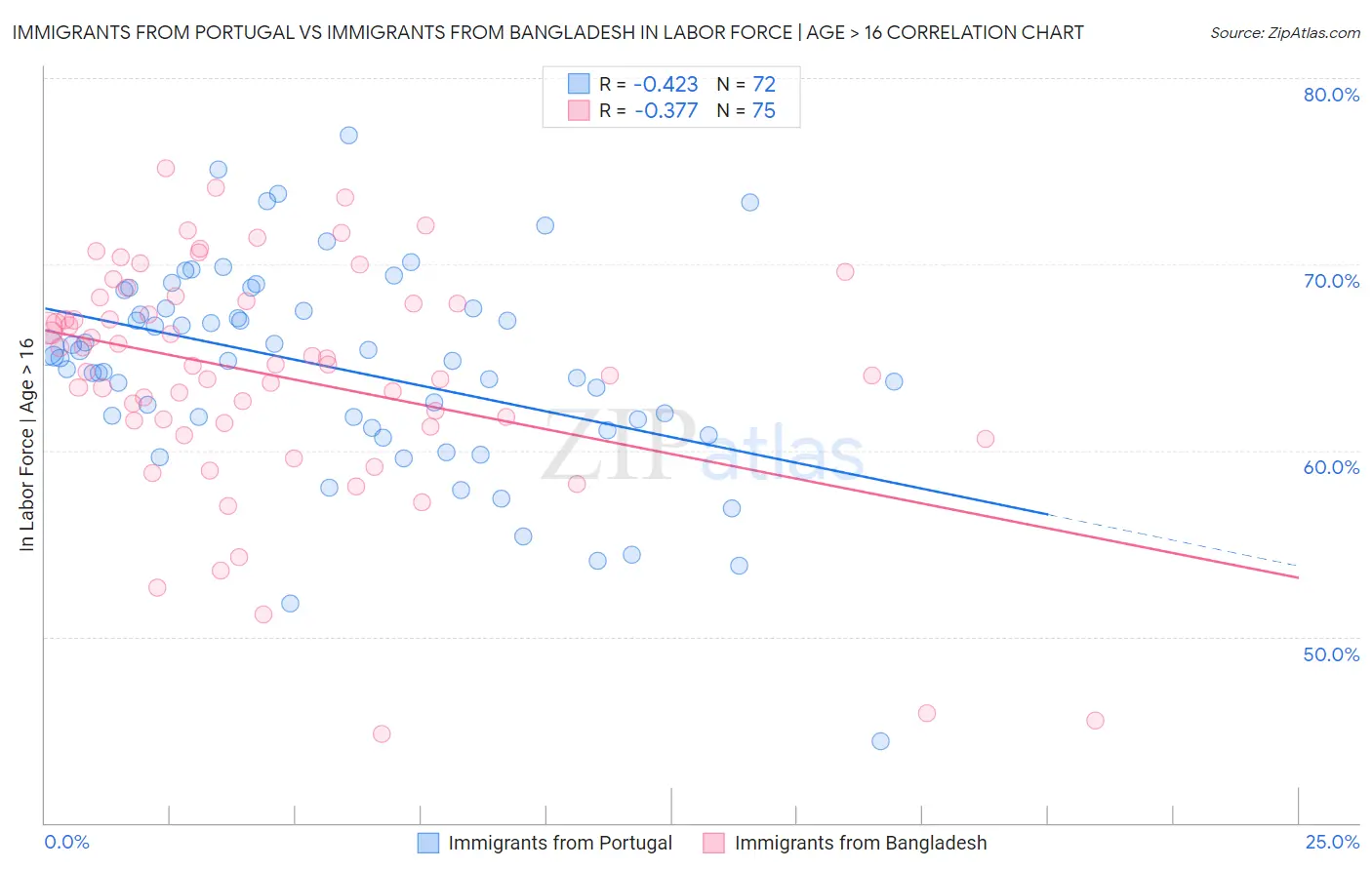 Immigrants from Portugal vs Immigrants from Bangladesh In Labor Force | Age > 16