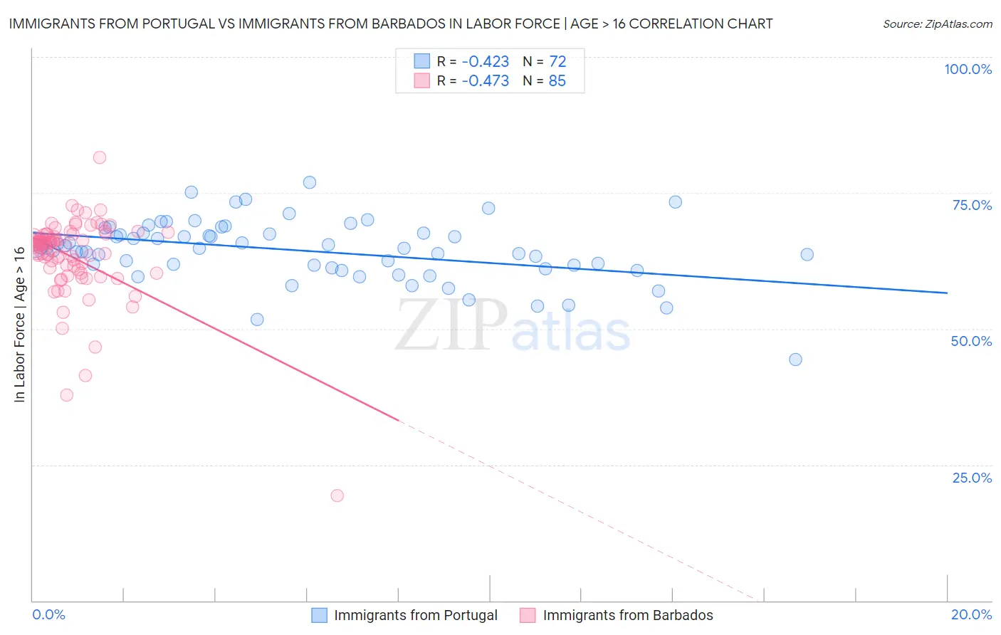 Immigrants from Portugal vs Immigrants from Barbados In Labor Force | Age > 16