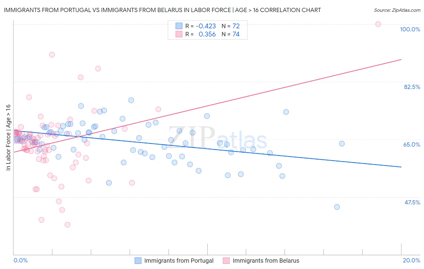 Immigrants from Portugal vs Immigrants from Belarus In Labor Force | Age > 16