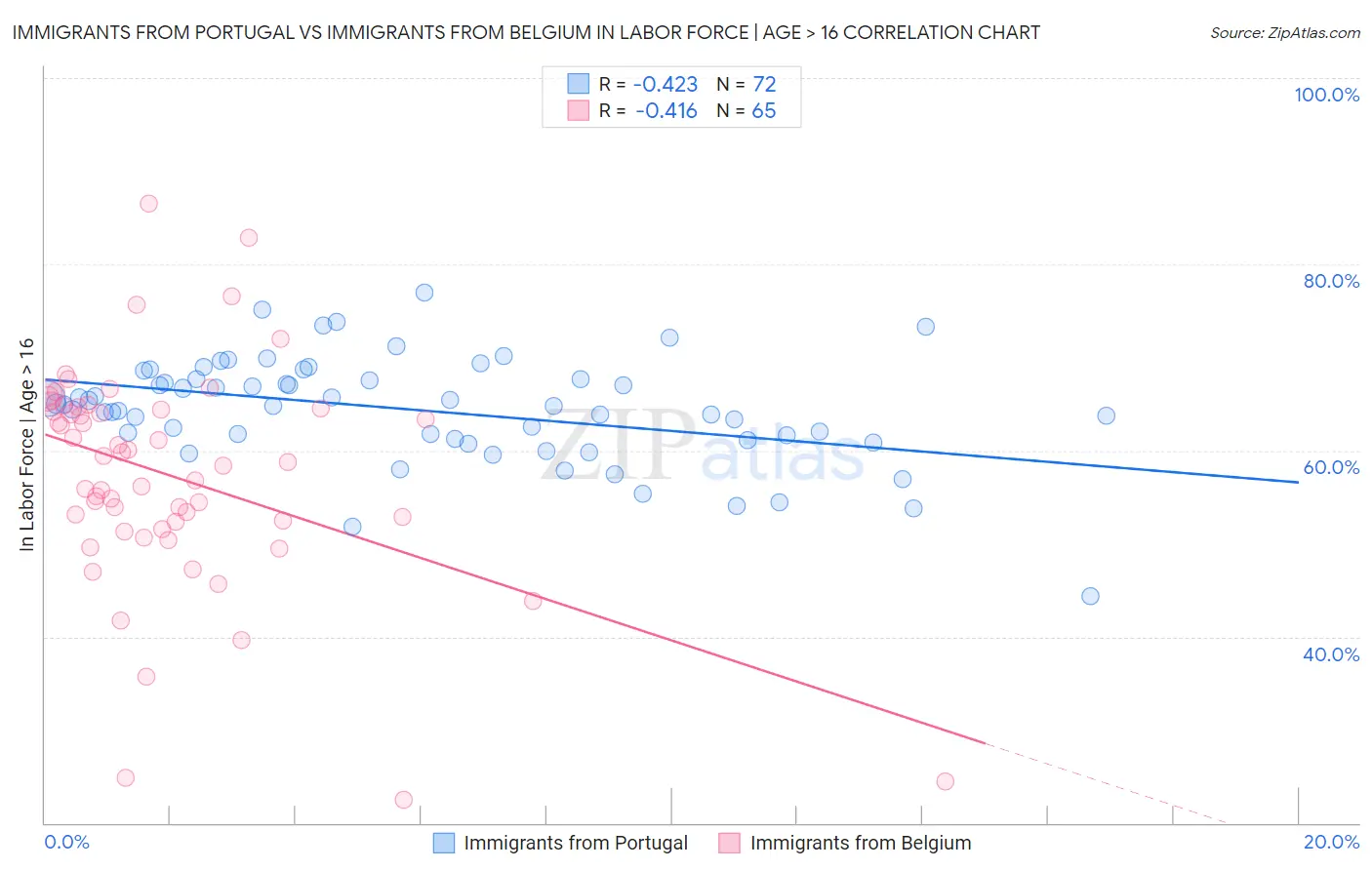 Immigrants from Portugal vs Immigrants from Belgium In Labor Force | Age > 16