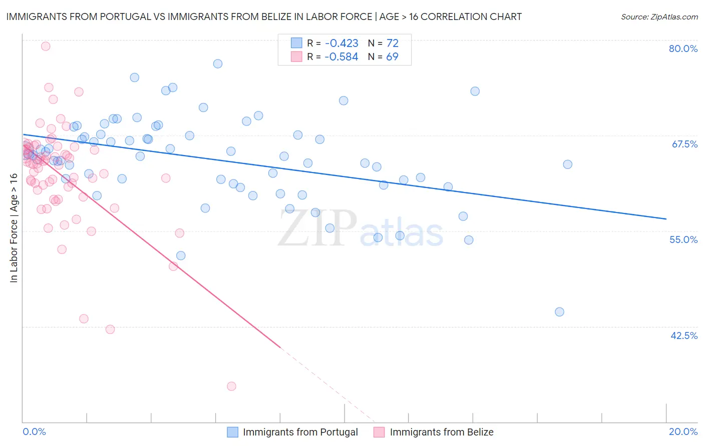 Immigrants from Portugal vs Immigrants from Belize In Labor Force | Age > 16