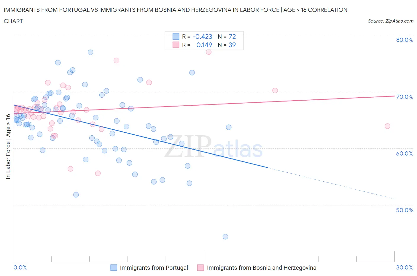 Immigrants from Portugal vs Immigrants from Bosnia and Herzegovina In Labor Force | Age > 16