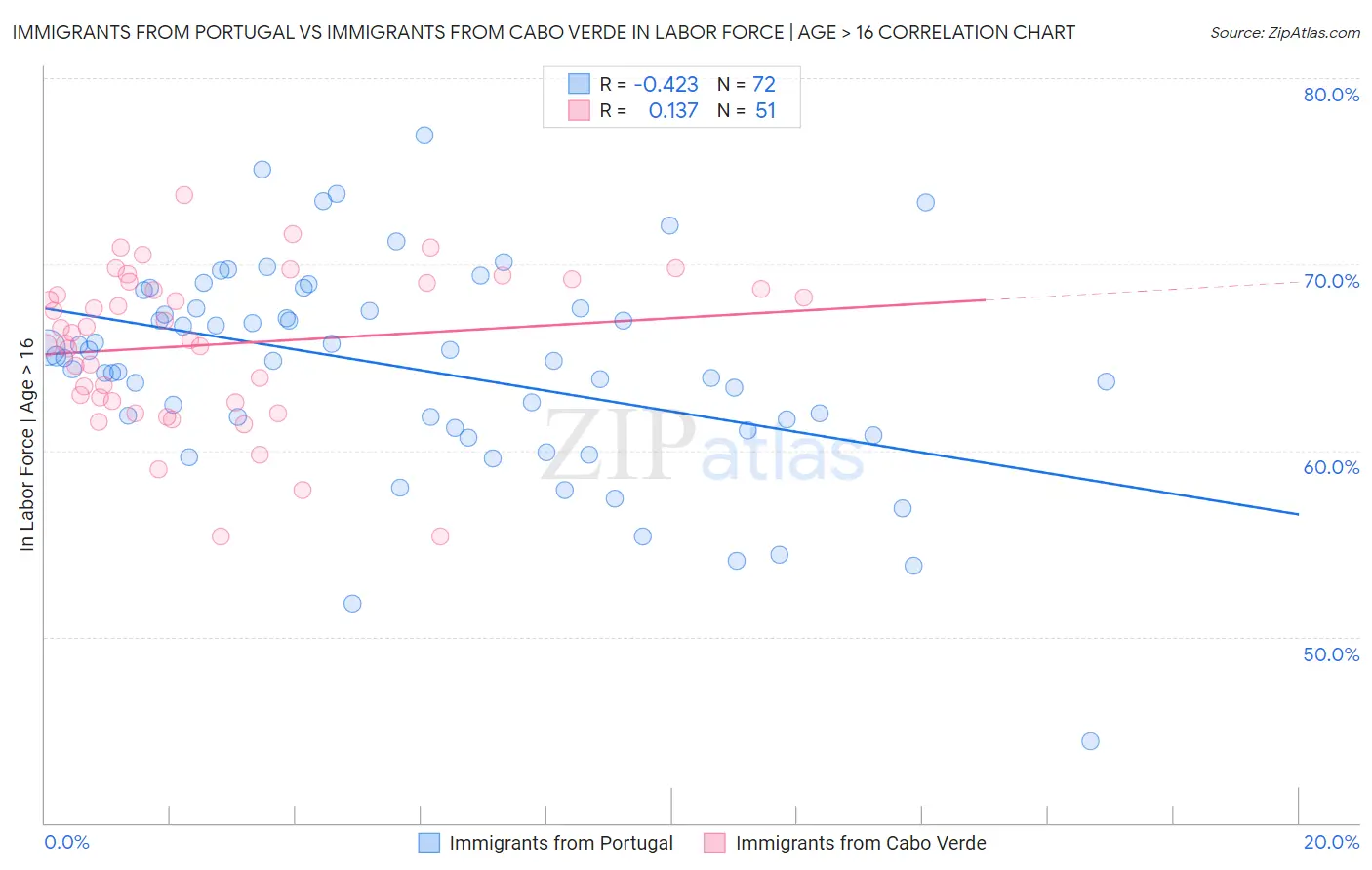 Immigrants from Portugal vs Immigrants from Cabo Verde In Labor Force | Age > 16