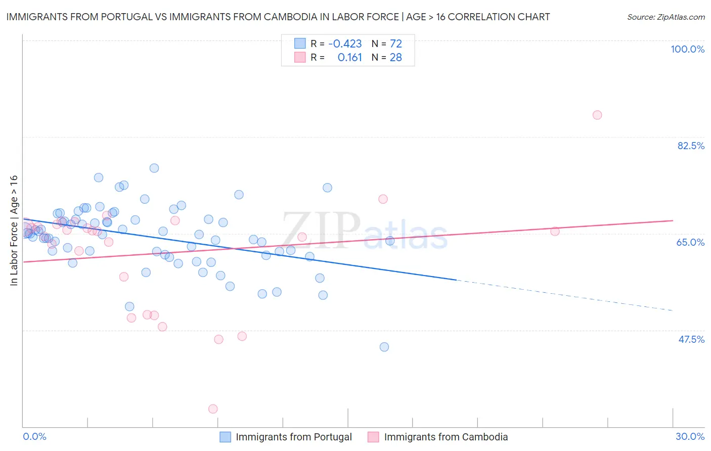 Immigrants from Portugal vs Immigrants from Cambodia In Labor Force | Age > 16