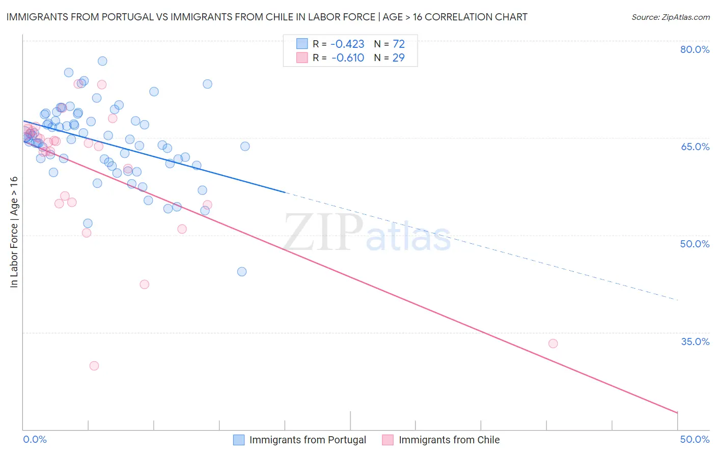 Immigrants from Portugal vs Immigrants from Chile In Labor Force | Age > 16