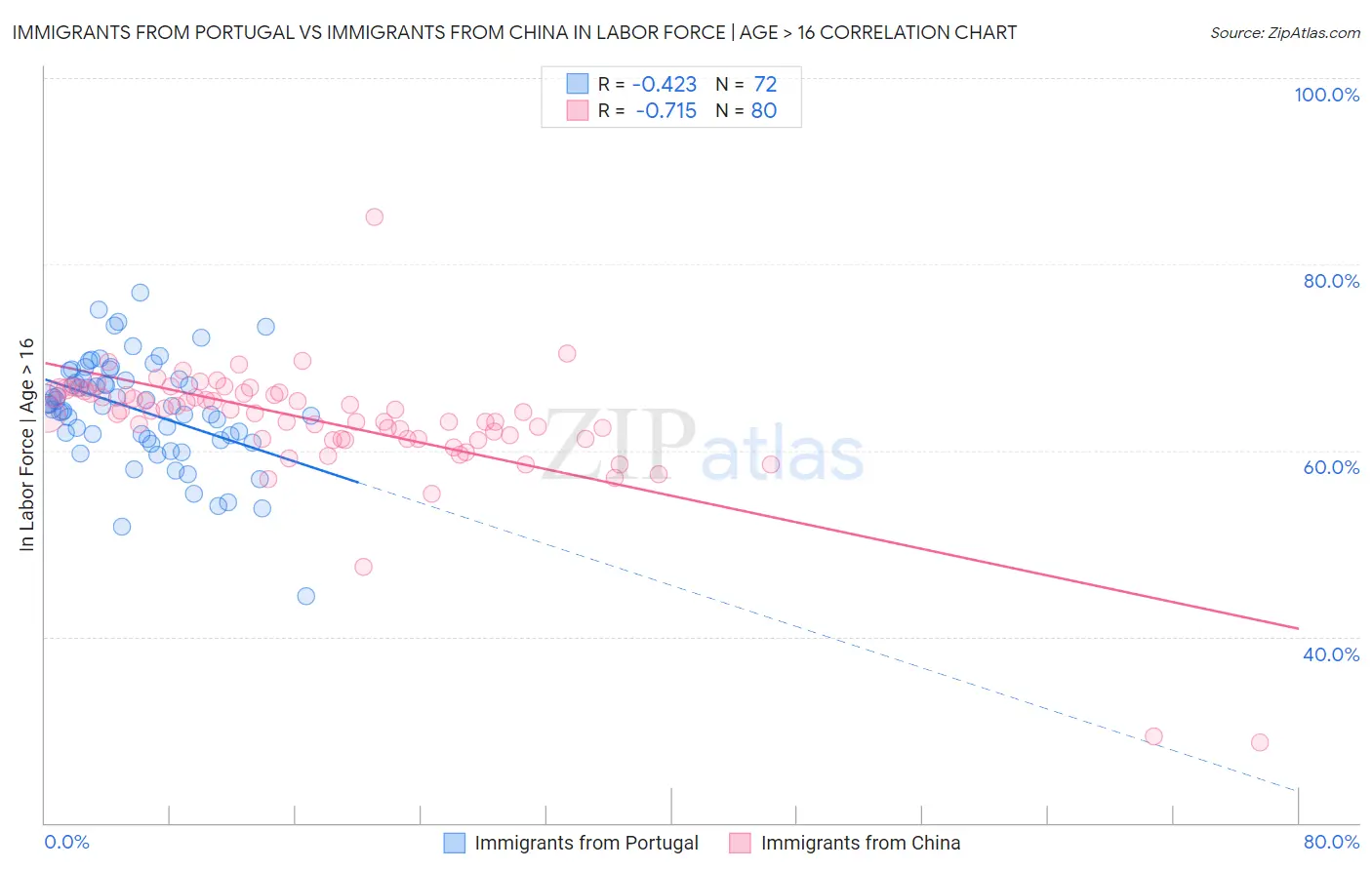Immigrants from Portugal vs Immigrants from China In Labor Force | Age > 16
