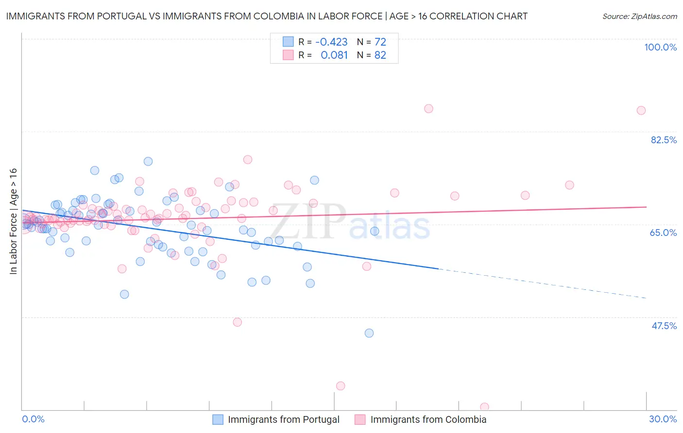 Immigrants from Portugal vs Immigrants from Colombia In Labor Force | Age > 16