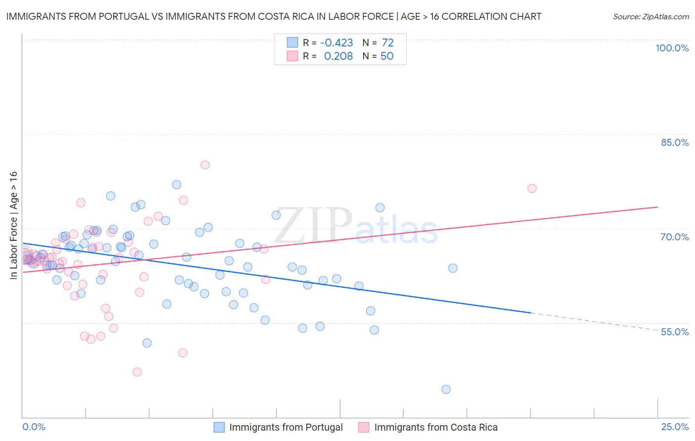 Immigrants from Portugal vs Immigrants from Costa Rica In Labor Force | Age > 16
