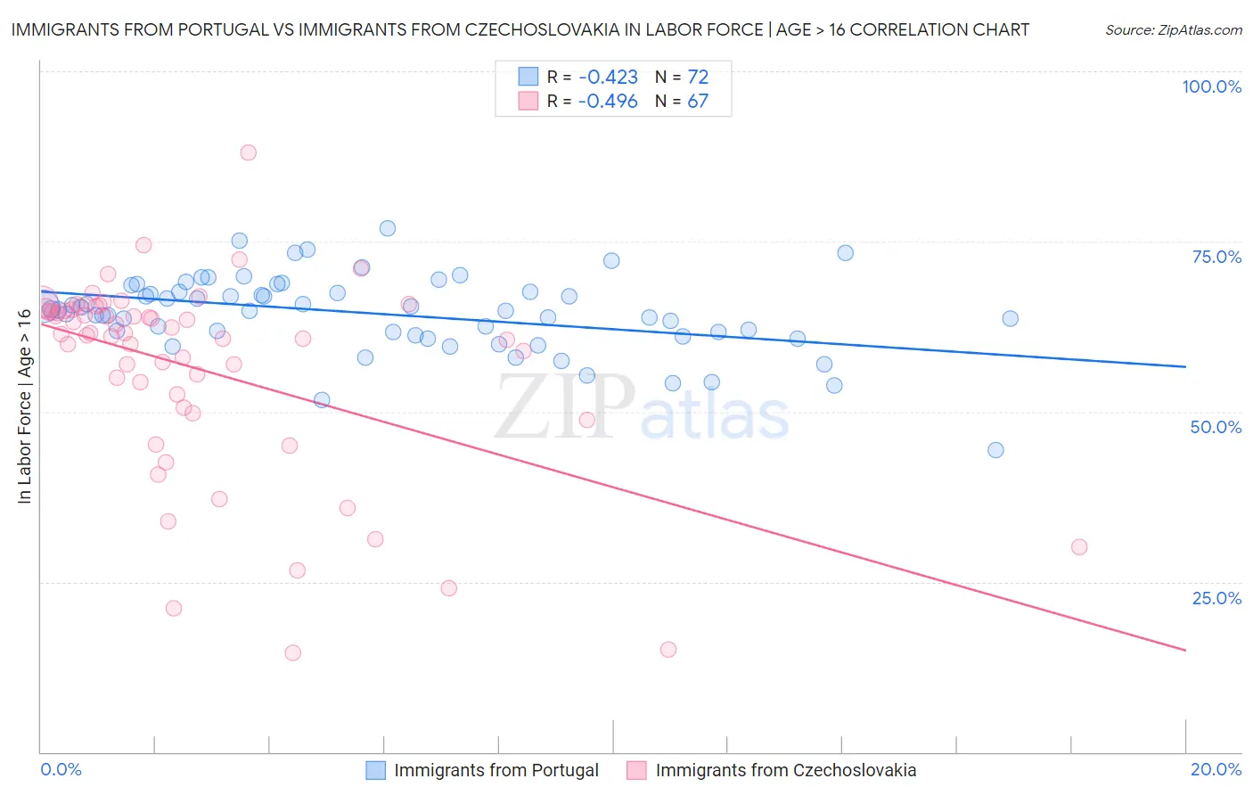 Immigrants from Portugal vs Immigrants from Czechoslovakia In Labor Force | Age > 16