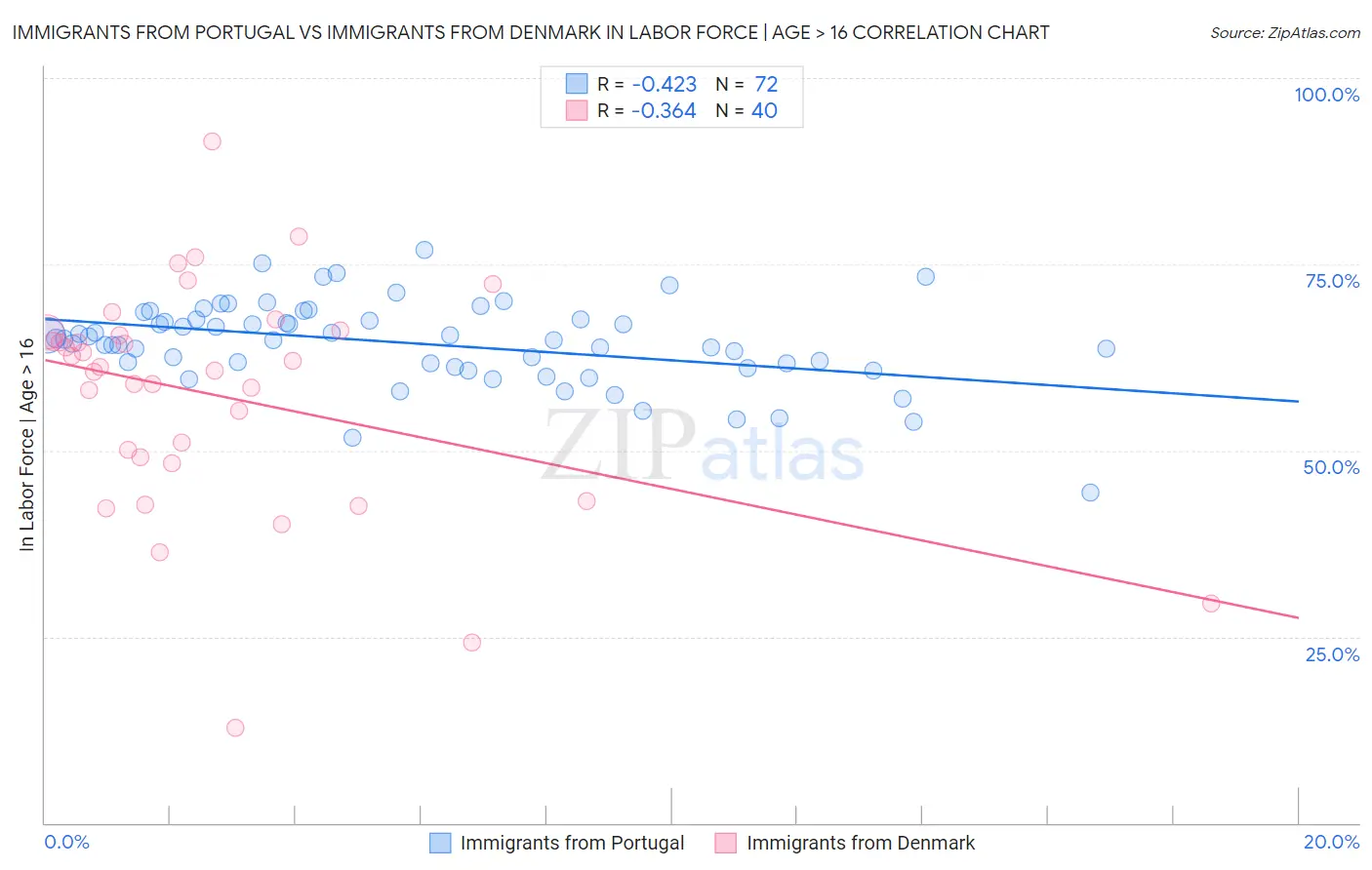 Immigrants from Portugal vs Immigrants from Denmark In Labor Force | Age > 16