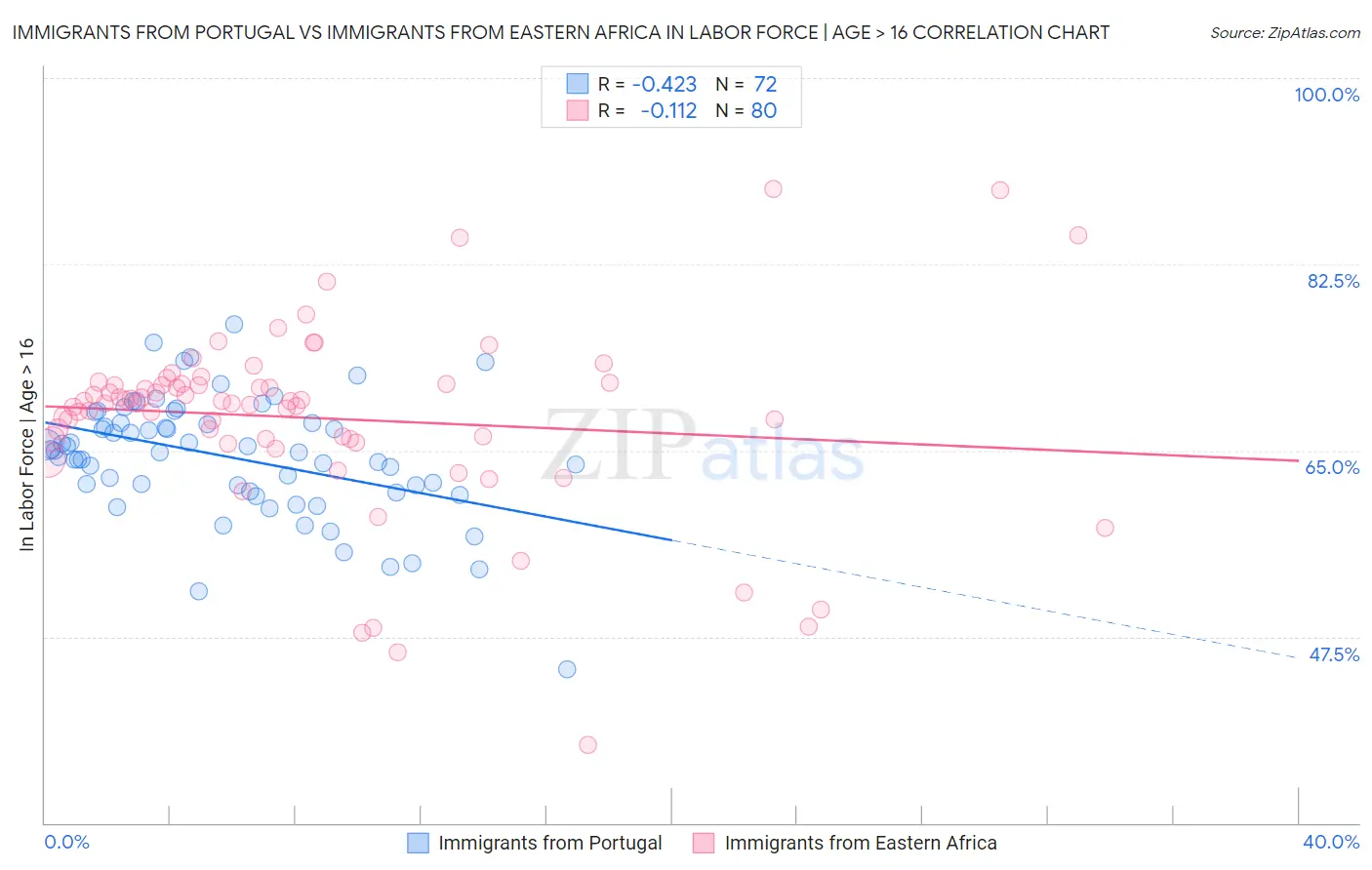 Immigrants from Portugal vs Immigrants from Eastern Africa In Labor Force | Age > 16