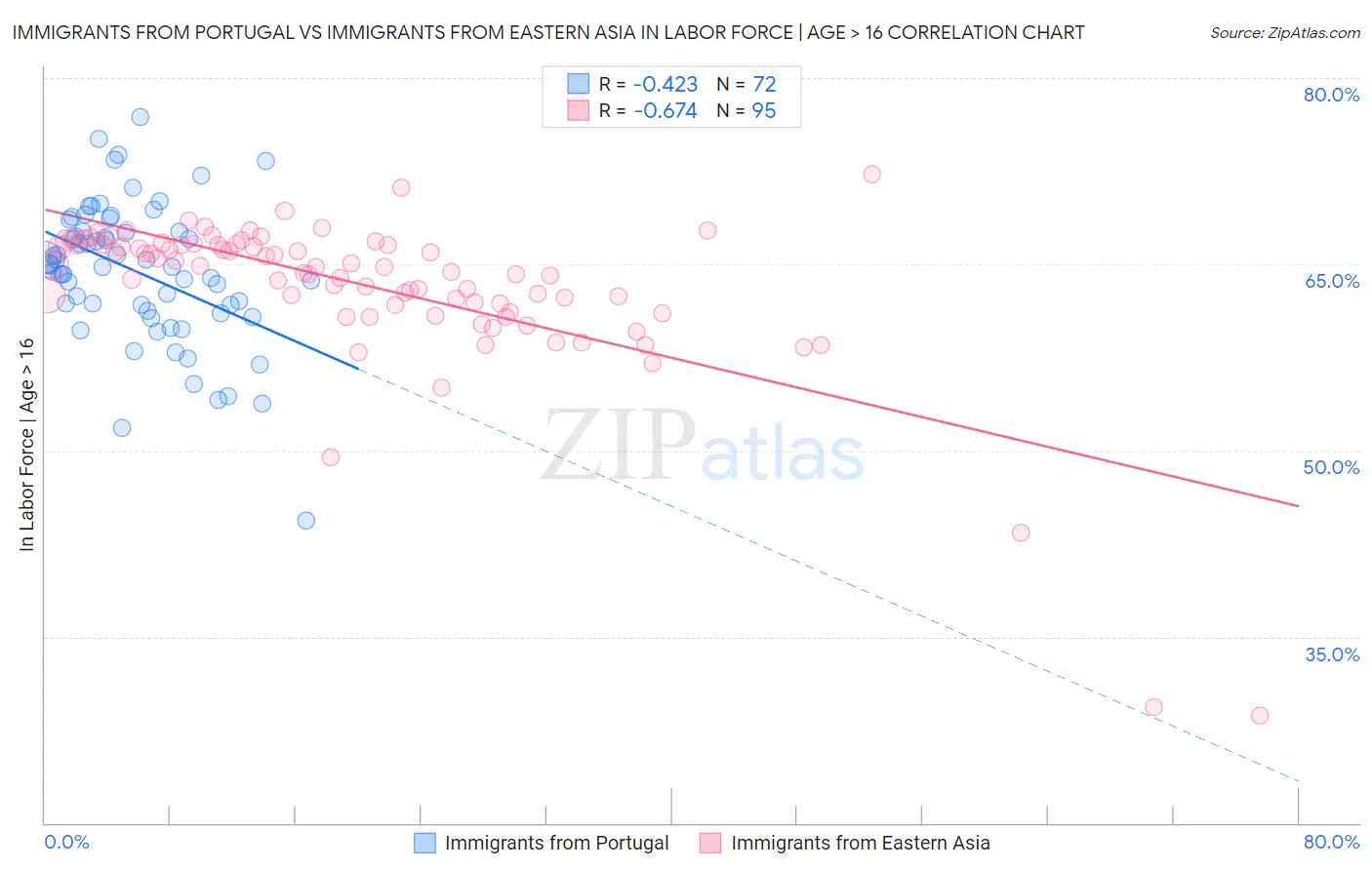 Immigrants from Portugal vs Immigrants from Eastern Asia In Labor Force | Age > 16