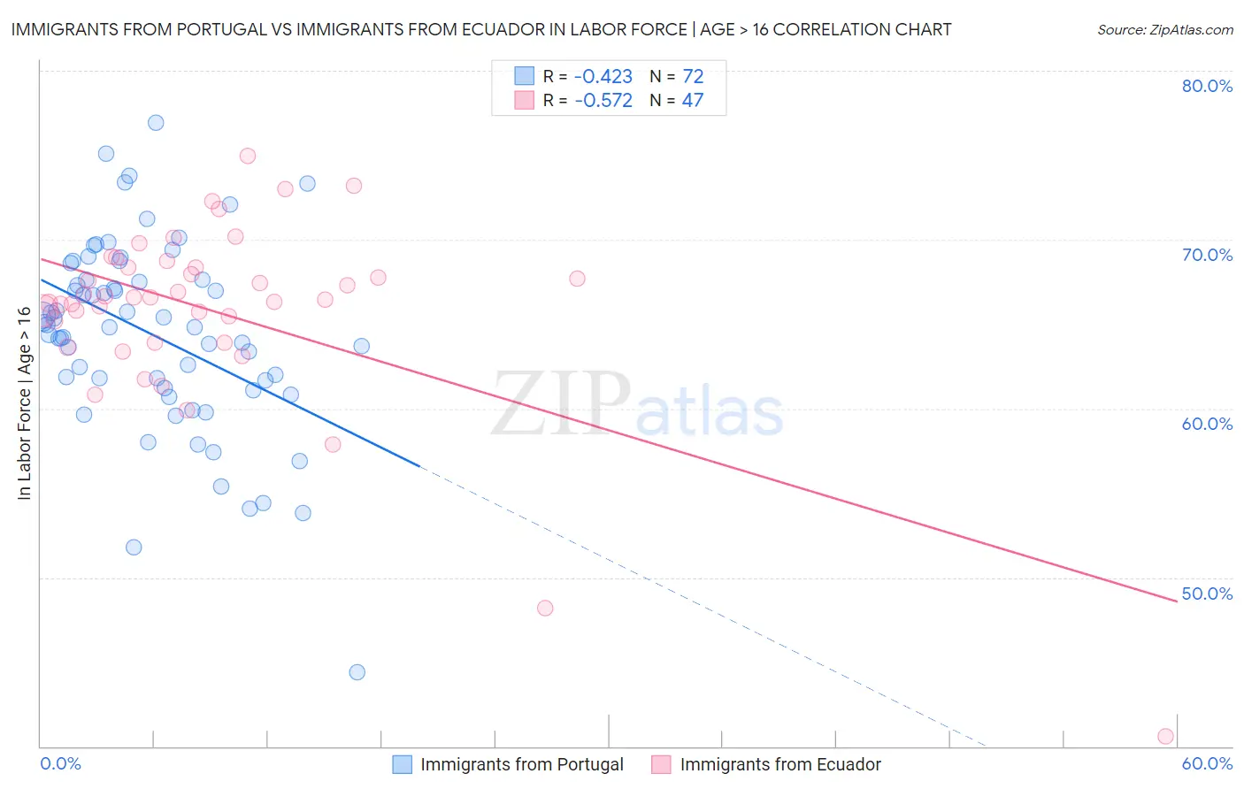 Immigrants from Portugal vs Immigrants from Ecuador In Labor Force | Age > 16