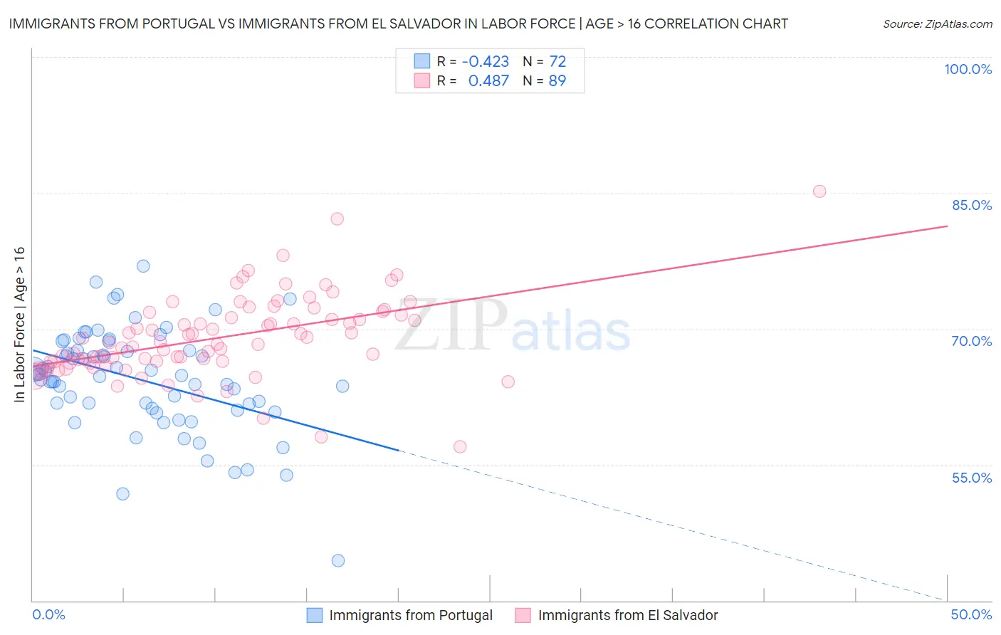 Immigrants from Portugal vs Immigrants from El Salvador In Labor Force | Age > 16