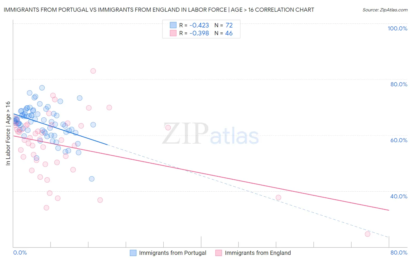 Immigrants from Portugal vs Immigrants from England In Labor Force | Age > 16