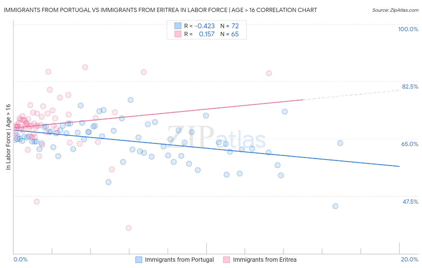 Immigrants from Portugal vs Immigrants from Eritrea In Labor Force | Age > 16