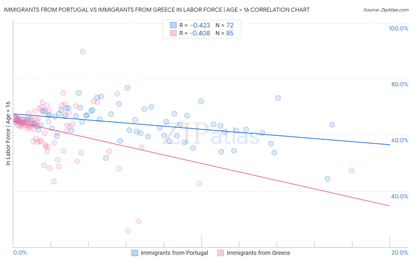 Immigrants from Portugal vs Immigrants from Greece In Labor Force | Age > 16