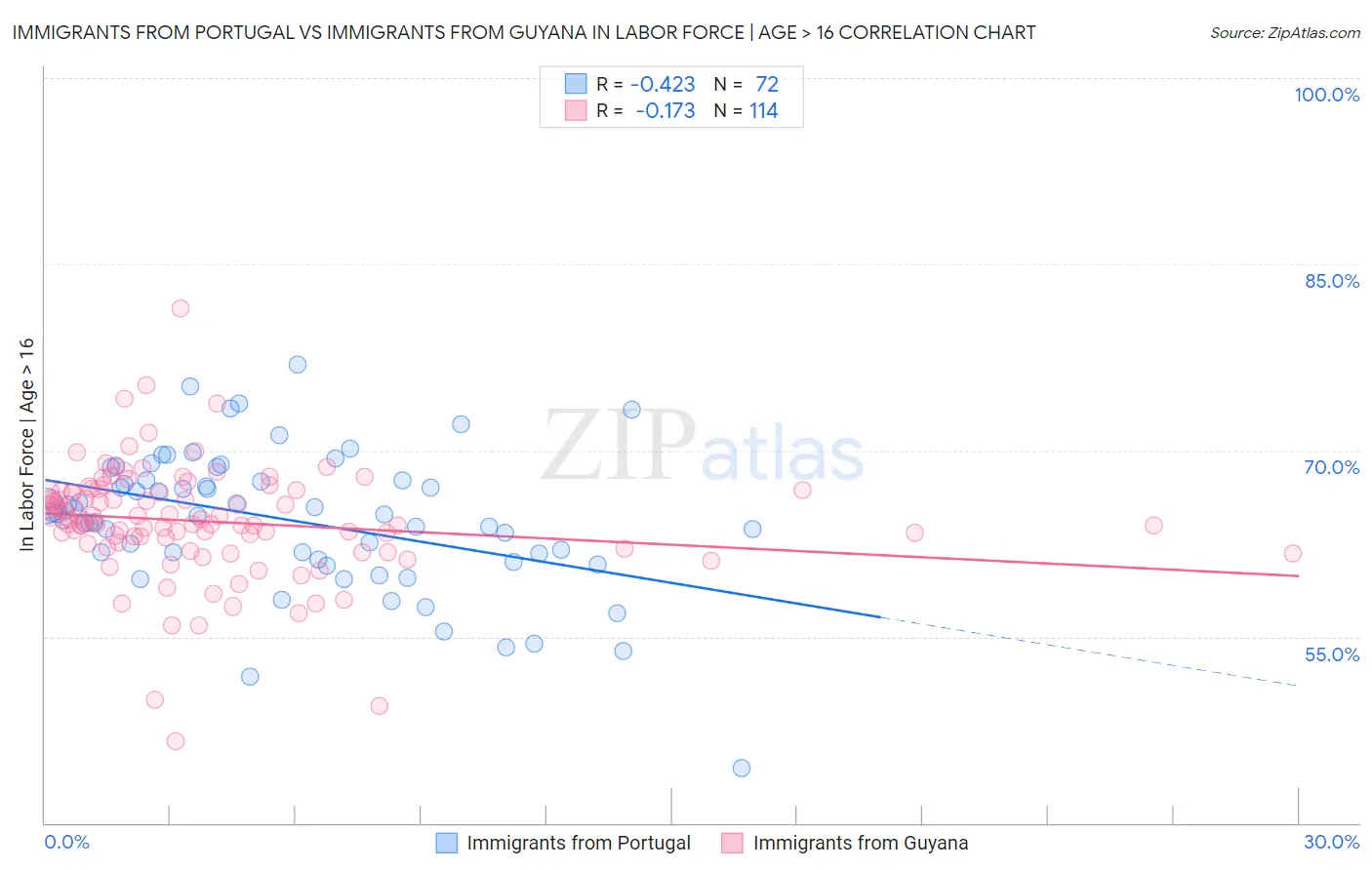 Immigrants from Portugal vs Immigrants from Guyana In Labor Force | Age > 16