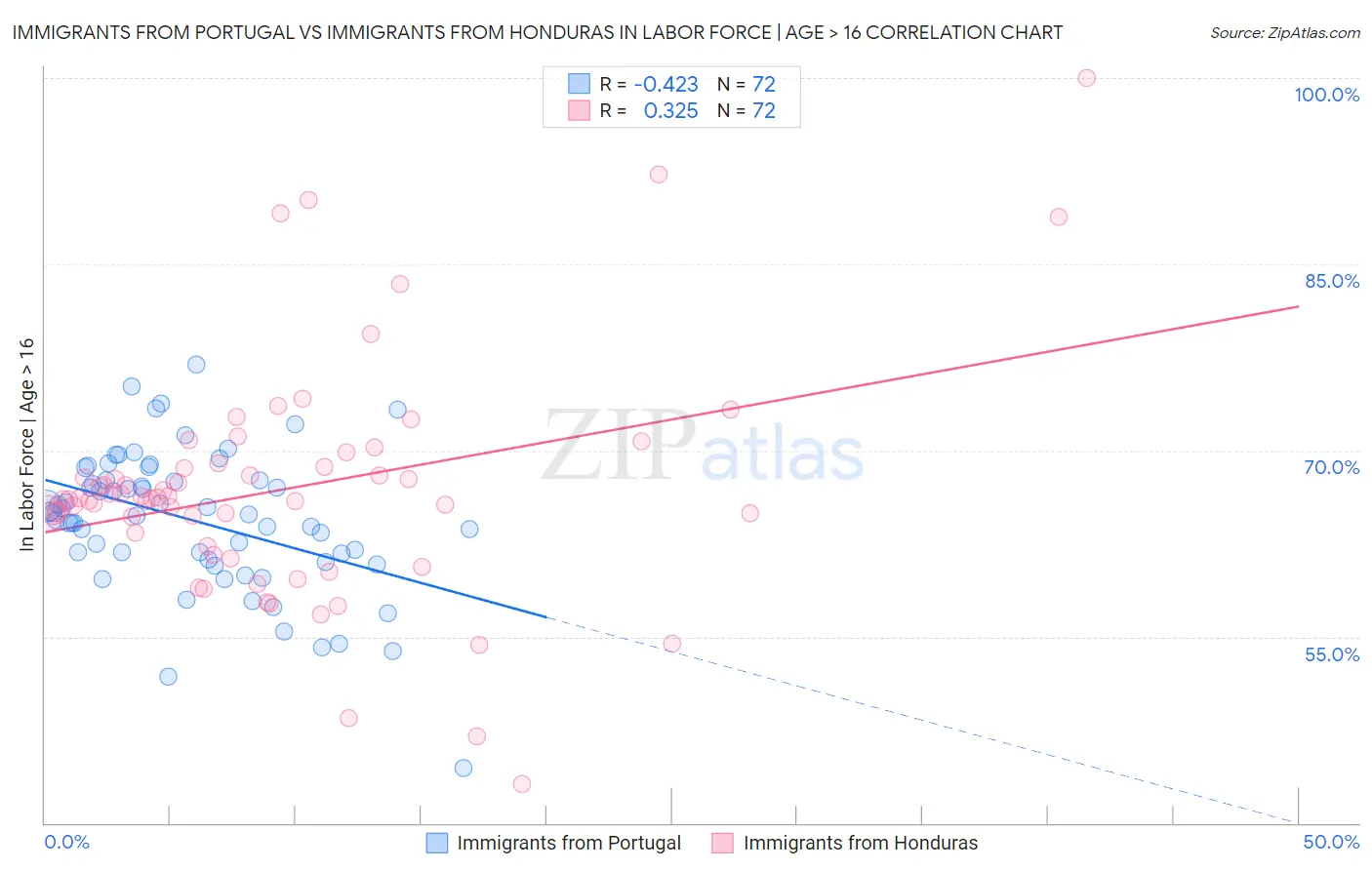 Immigrants from Portugal vs Immigrants from Honduras In Labor Force | Age > 16