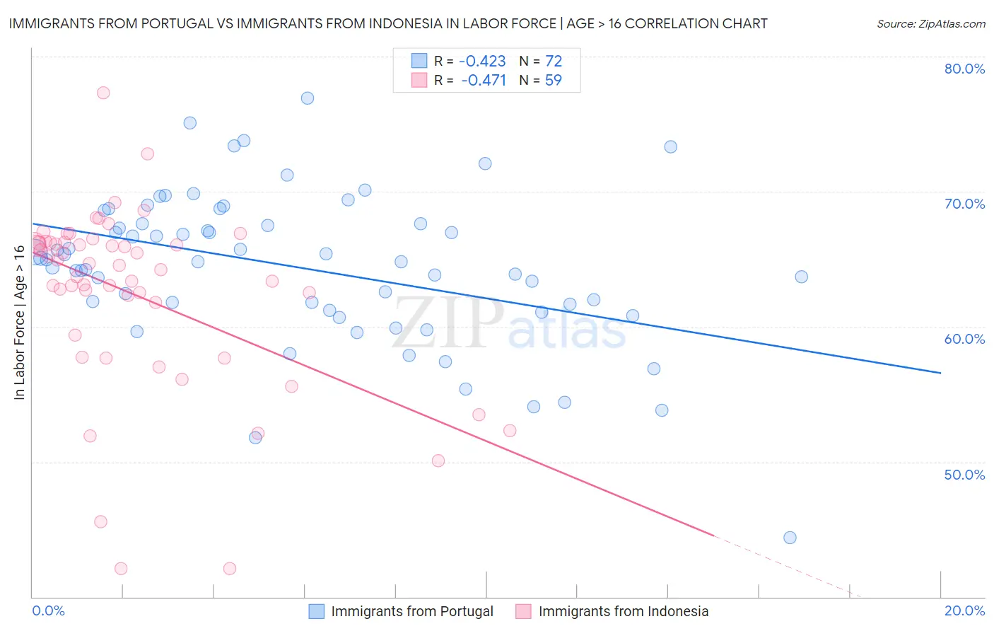 Immigrants from Portugal vs Immigrants from Indonesia In Labor Force | Age > 16