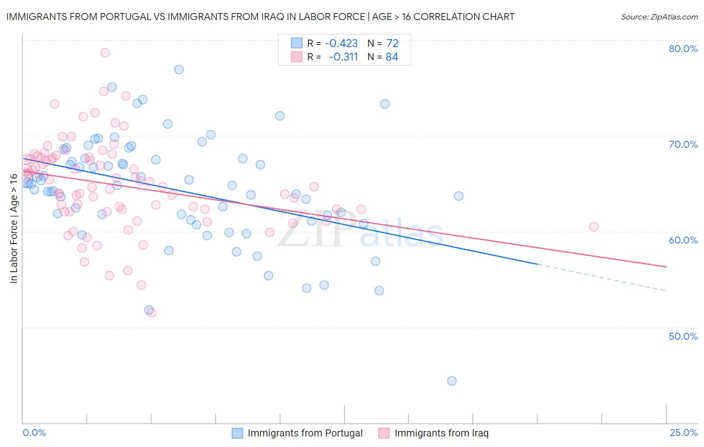 Immigrants from Portugal vs Immigrants from Iraq In Labor Force | Age > 16