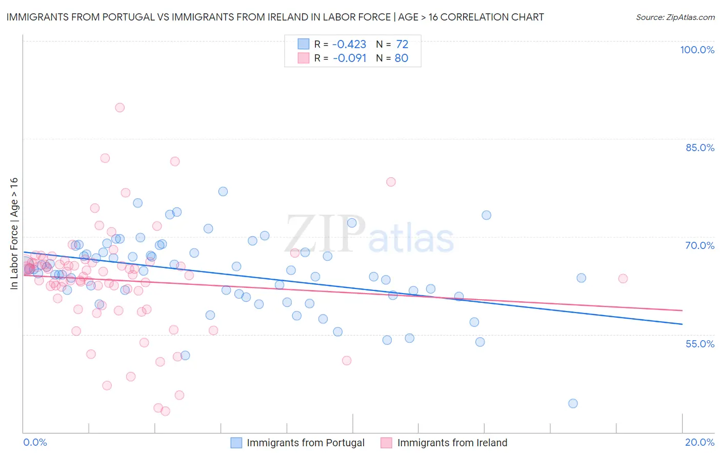 Immigrants from Portugal vs Immigrants from Ireland In Labor Force | Age > 16