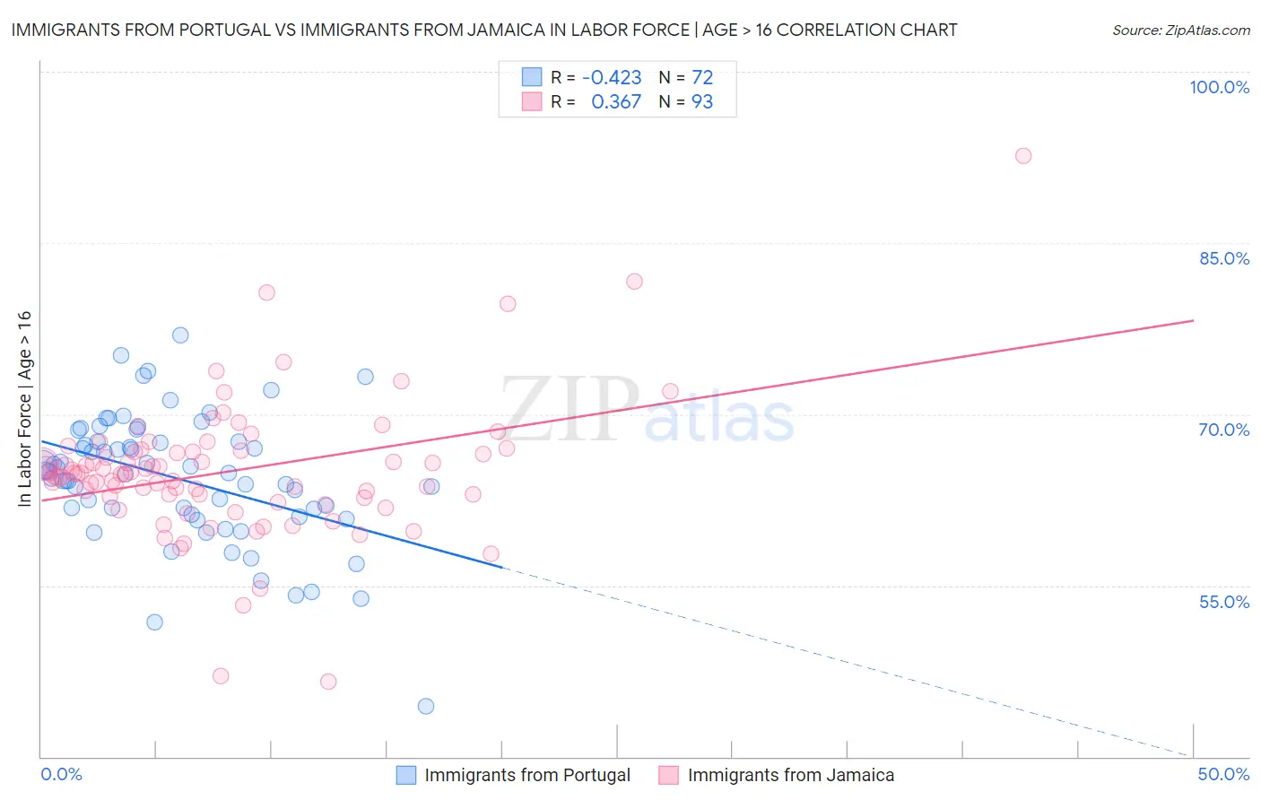 Immigrants from Portugal vs Immigrants from Jamaica In Labor Force | Age > 16