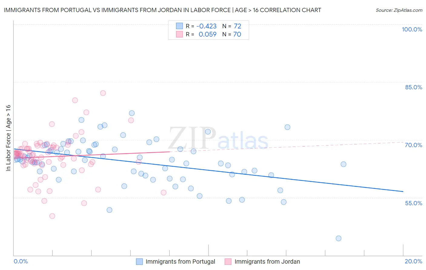 Immigrants from Portugal vs Immigrants from Jordan In Labor Force | Age > 16