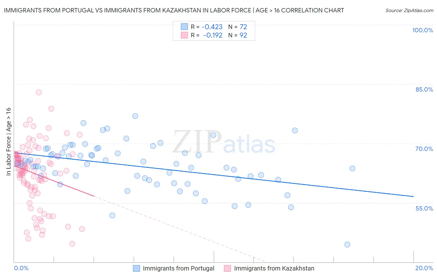 Immigrants from Portugal vs Immigrants from Kazakhstan In Labor Force | Age > 16