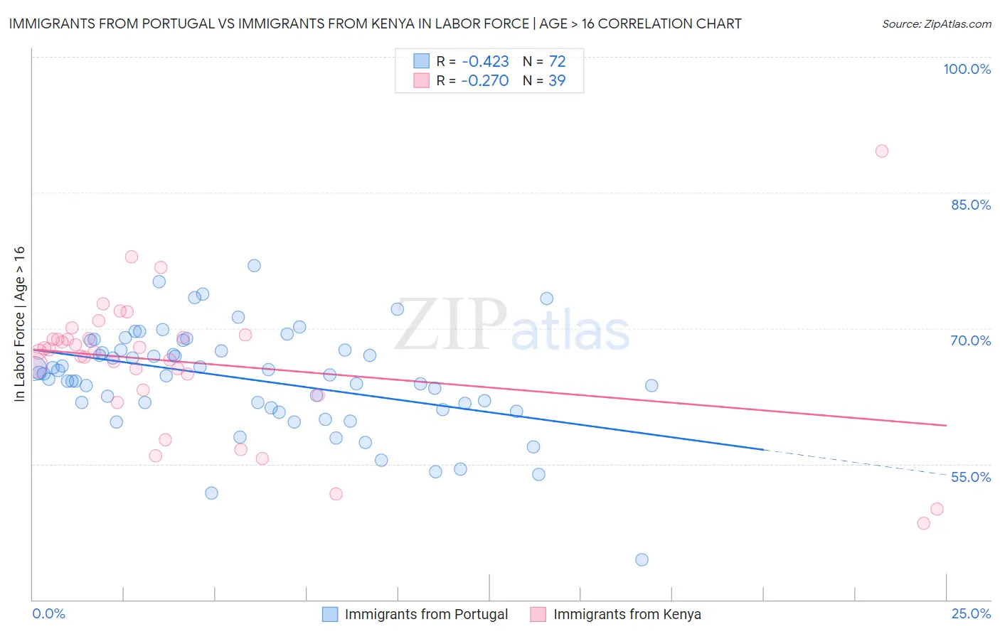 Immigrants from Portugal vs Immigrants from Kenya In Labor Force | Age > 16