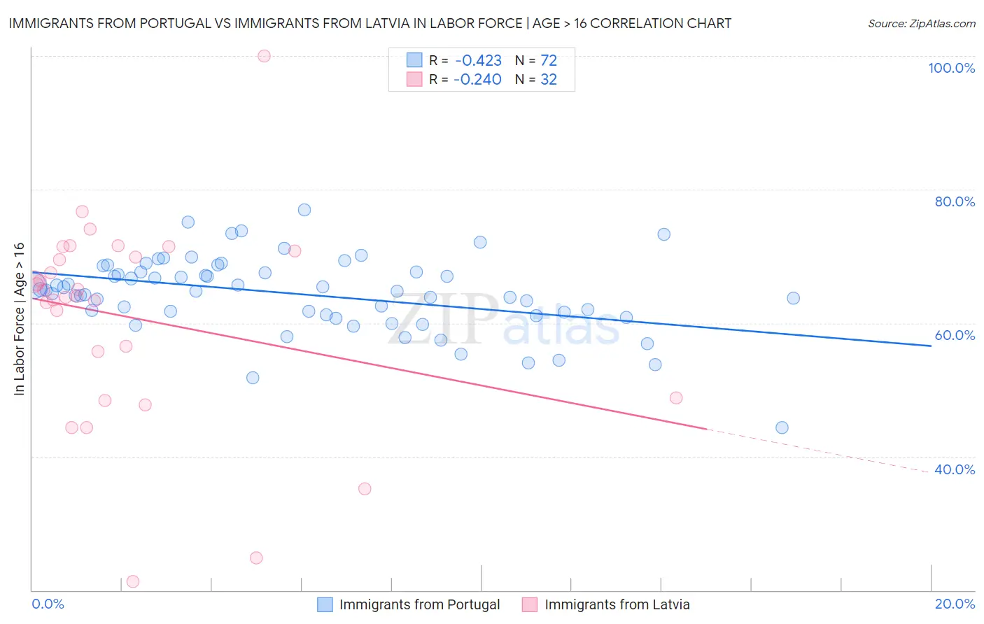 Immigrants from Portugal vs Immigrants from Latvia In Labor Force | Age > 16