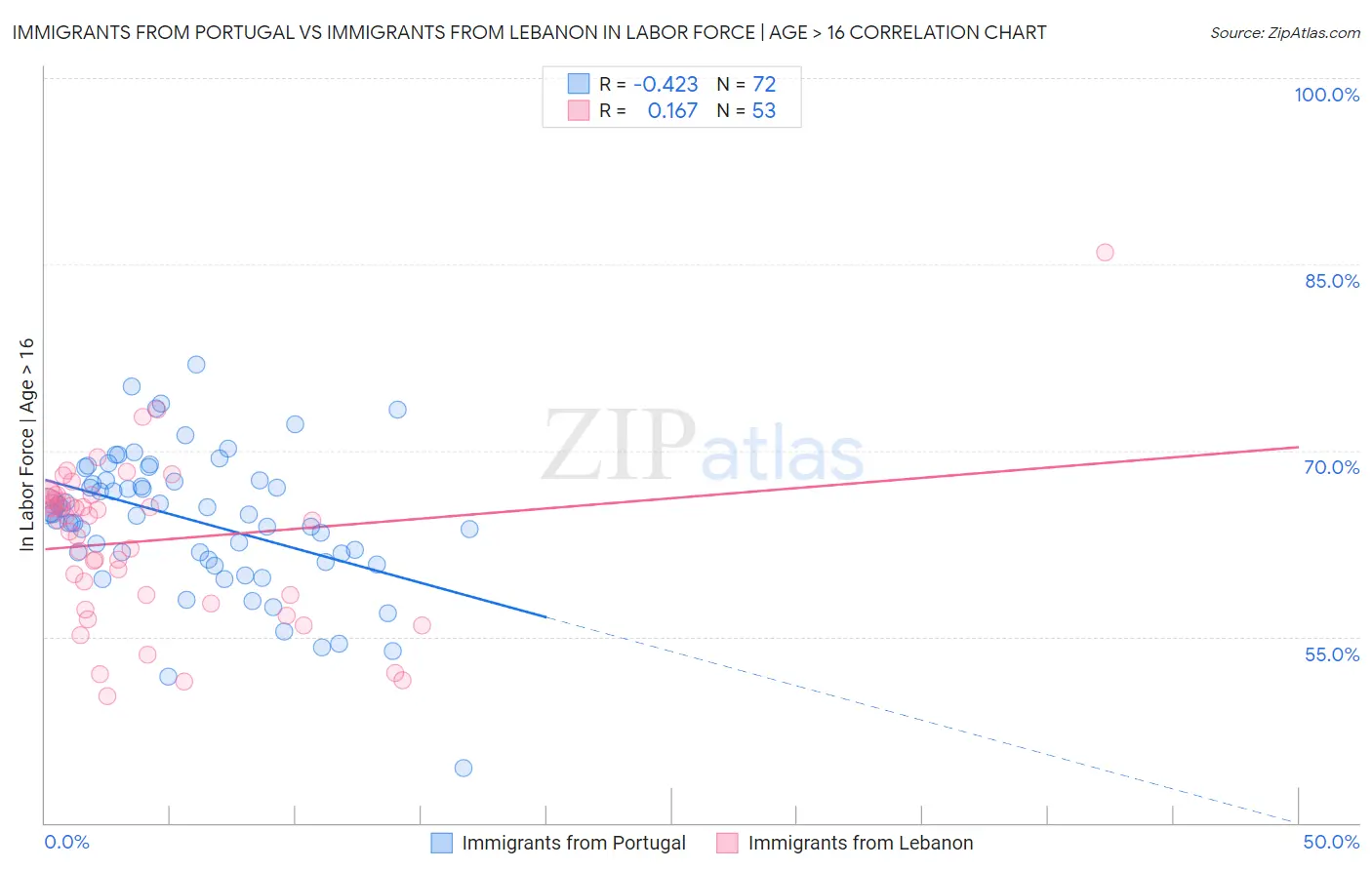 Immigrants from Portugal vs Immigrants from Lebanon In Labor Force | Age > 16