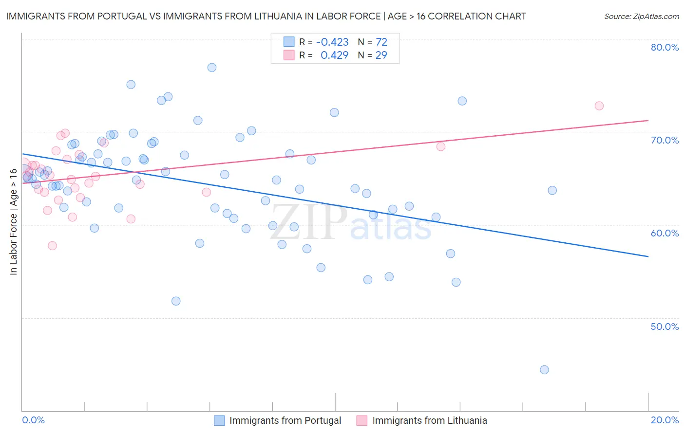 Immigrants from Portugal vs Immigrants from Lithuania In Labor Force | Age > 16
