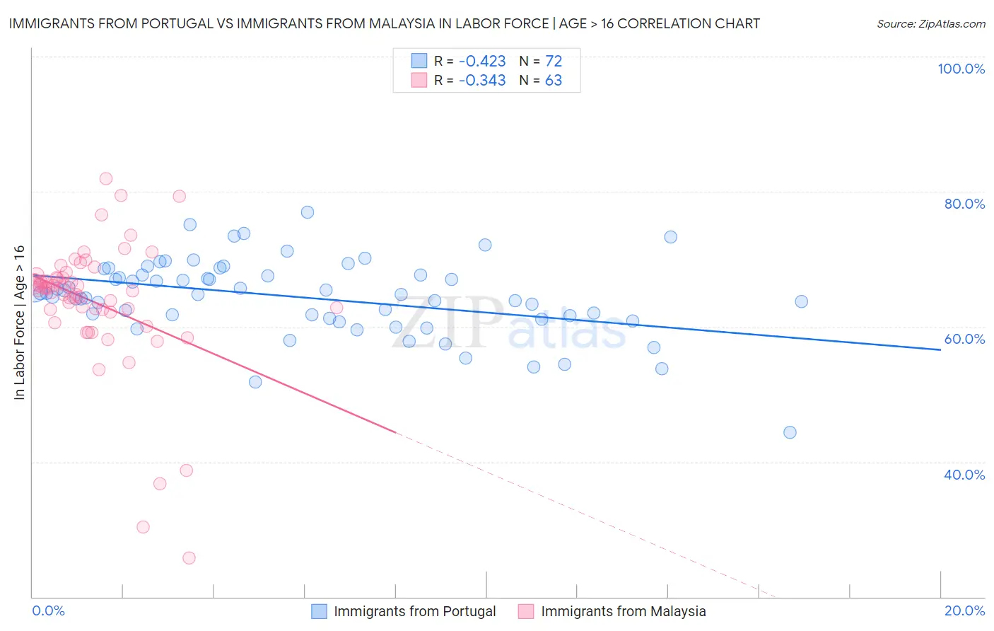 Immigrants from Portugal vs Immigrants from Malaysia In Labor Force | Age > 16
