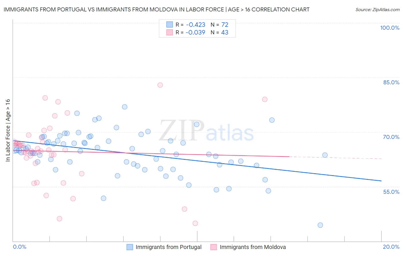 Immigrants from Portugal vs Immigrants from Moldova In Labor Force | Age > 16