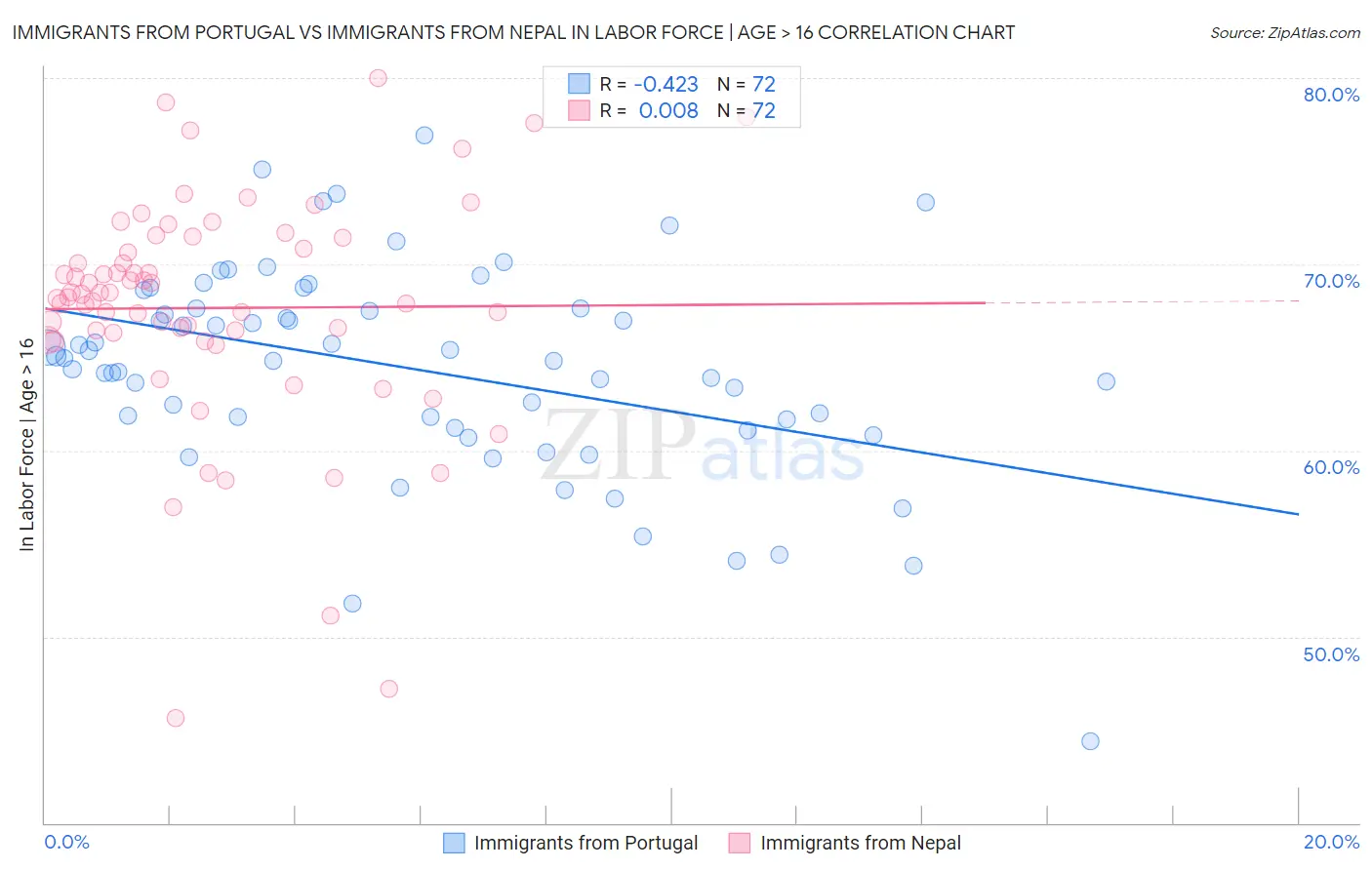 Immigrants from Portugal vs Immigrants from Nepal In Labor Force | Age > 16