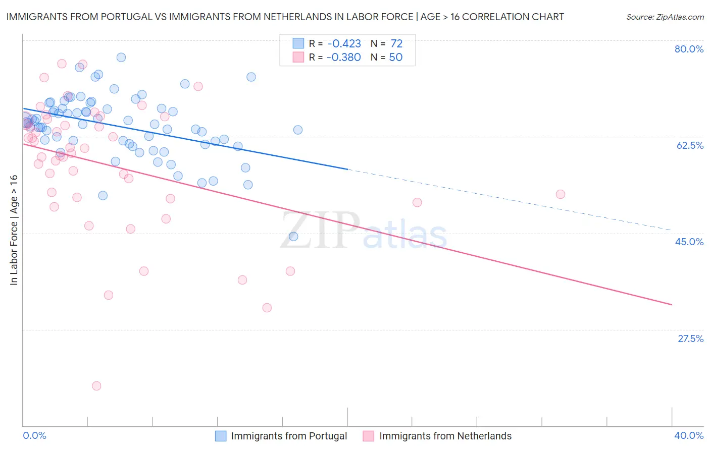 Immigrants from Portugal vs Immigrants from Netherlands In Labor Force | Age > 16